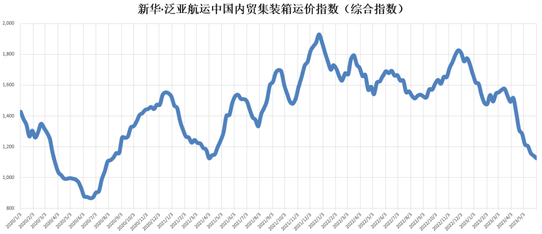 货量依然低迷，本期（2023年5月27日至6月02日）中国内贸集装箱运价指数维持淡季行情