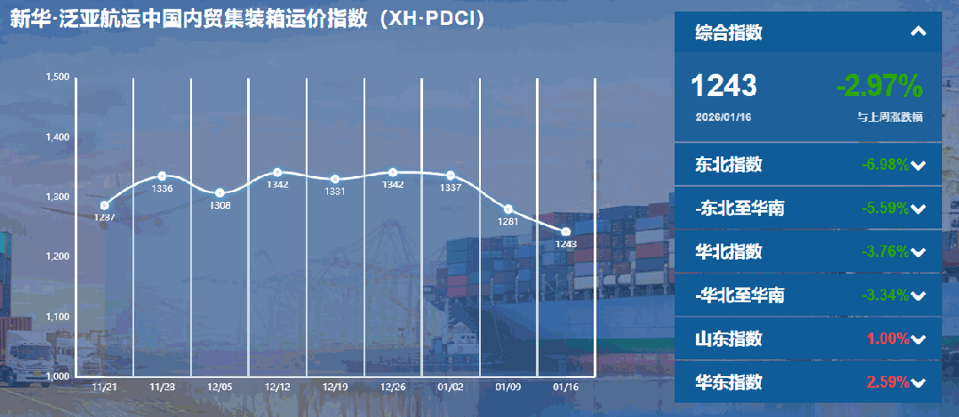 内贸集装箱运价指数持续下行，货主迎来成本优化窗口期