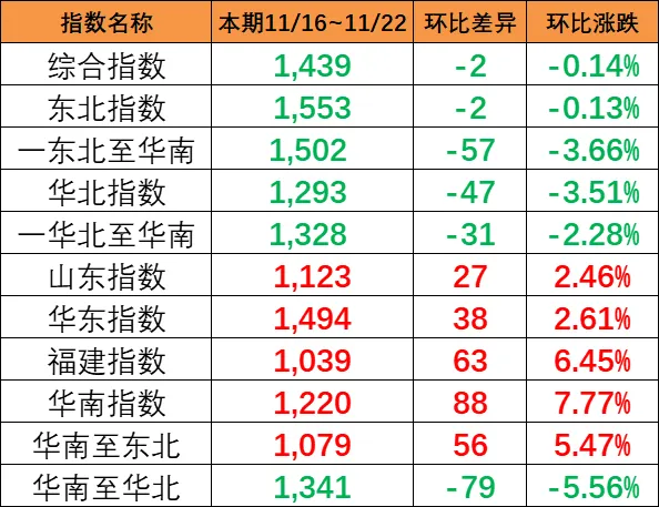 本期（11月16~22日）中国内贸集运指数报1439点，环比着落2点