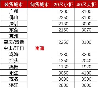 12月广东各城市到南通海运，海使用度多幼钱？