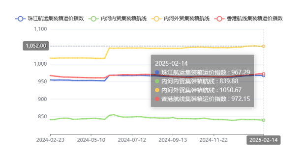 集装箱航路运价整体维稳，2025年第五期珠江航运指数幼幅着落