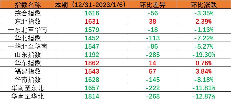 内贸集装箱运输市场需要幼幅回落，本期（2022年12月31日至2023年1月6日）中国内贸集装箱运价指数环比着落